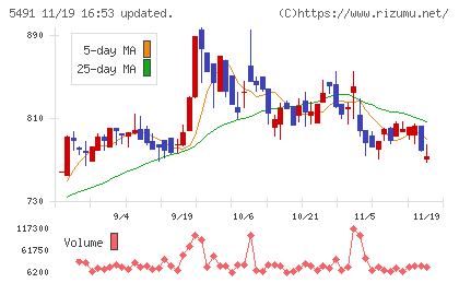 日本金属チャート