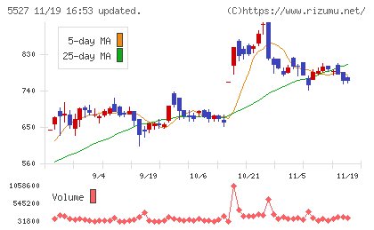 ｐｒｏｐｅｒｔｙ　ｔｅｃｈｎｏｌｏｇｉｅｓチャート