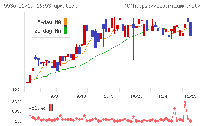 日本システムバンクチャート