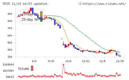 ミガロホールディングスチャート