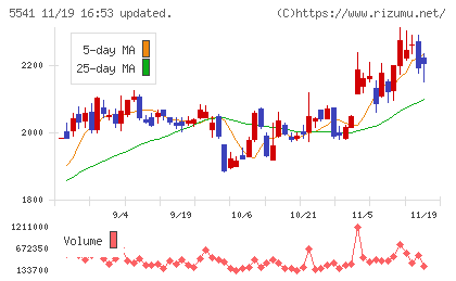大平洋金属チャート