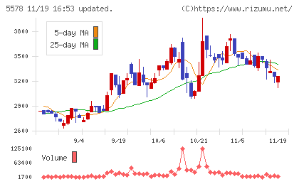 ＡＲアドバンストテクノロジチャート