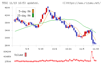 くすりの窓口チャート