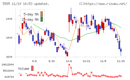 ＱＰＳ研究所チャート
