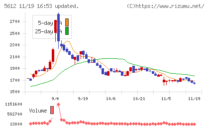 日本鋳鉄管チャート