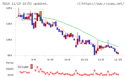 雨風太陽チャート