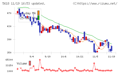 ナイルチャート
