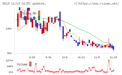 マーソチャート