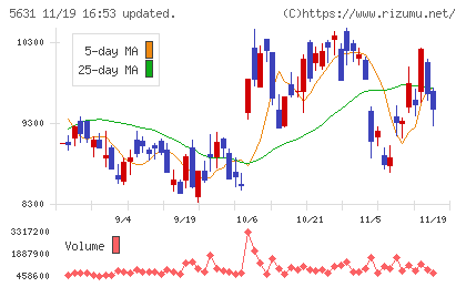 日本製鋼所チャート