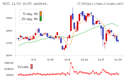三菱製鋼チャート