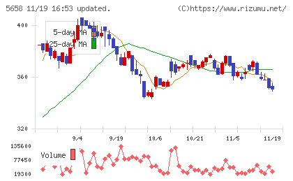 日亜鋼業チャート