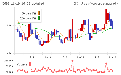 エンビプロ・ホールディングスチャート