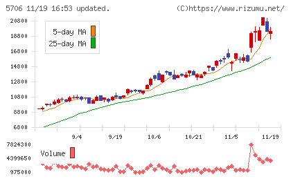 三井金属チャート