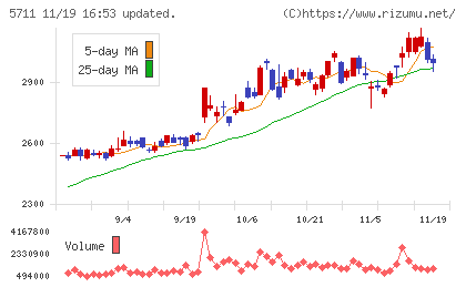 三菱マテリアルチャート