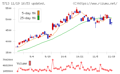 住友金属鉱山チャート