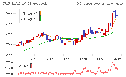 古河機械金属チャート