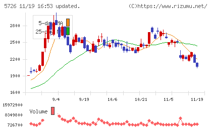 大阪チタニウムテクノロジーズチャート