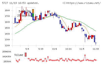 東邦チタニウムチャート