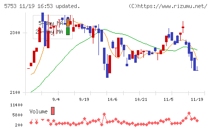 日本伸銅チャート