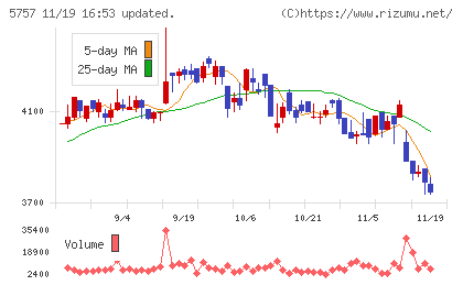 ＣＫサンエツチャート