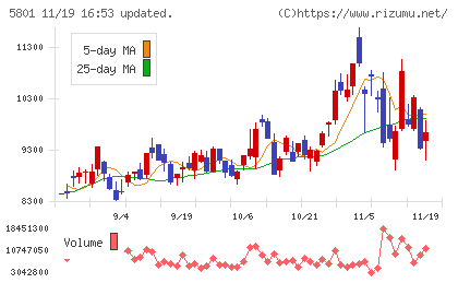 古河電気工業チャート