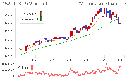 フジクラチャート