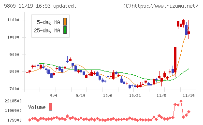 ＳＷＣＣチャート