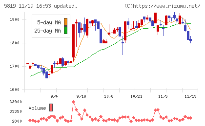 カナレ電気チャート