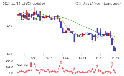 三ッ星チャート