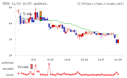 エルアイイーエイチチャート