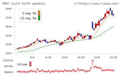 ＡＲＥホールディングスチャート
