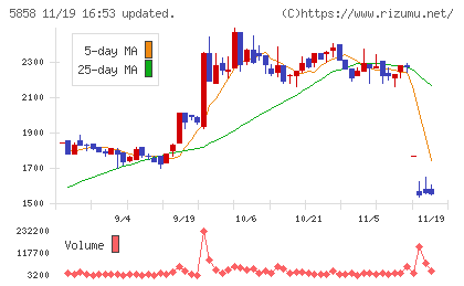 ＳＴＧチャート