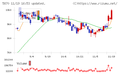 ナルネットコミュニケーションズチャート