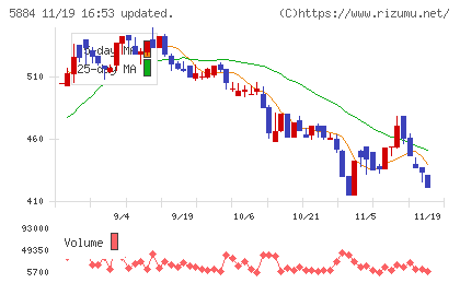 クラダシチャート