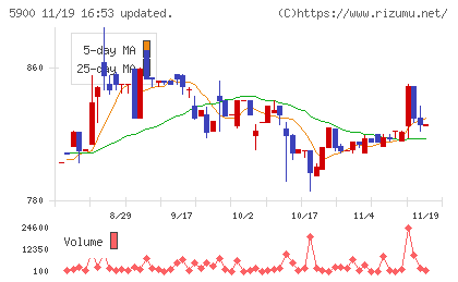 ダイケンチャート