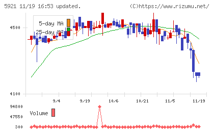 川岸工業チャート
