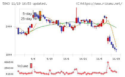 ノーリツチャート