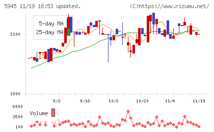 天龍製鋸チャート
