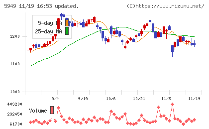 ユニプレスチャート