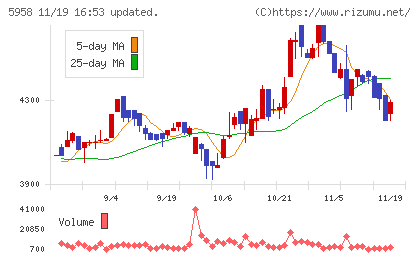 三洋工業チャート