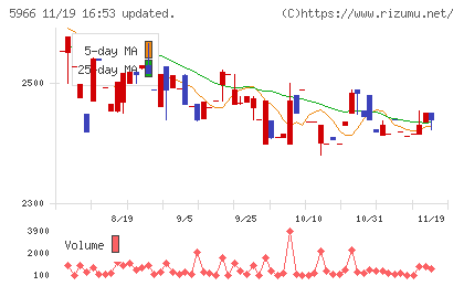 ＫＴＣチャート