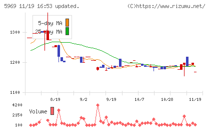 ロブテックスチャート