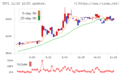 共和工業所チャート