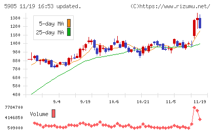 サンコールチャート