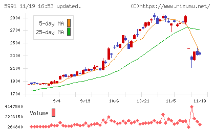 ニッパツチャート
