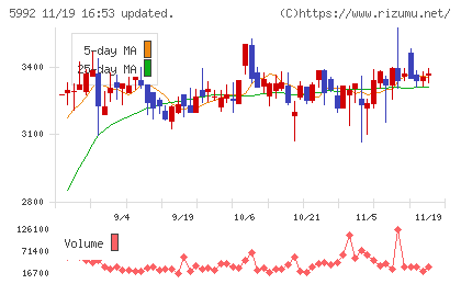 中央発條チャート