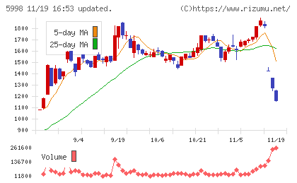 アドバネクスチャート