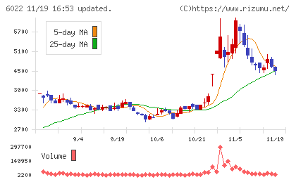 赤阪鐵工所チャート