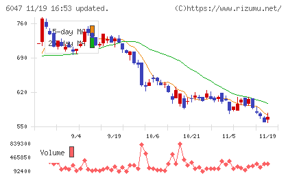 Ｇｕｎｏｓｙチャート