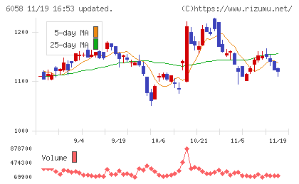 ベクトルチャート
